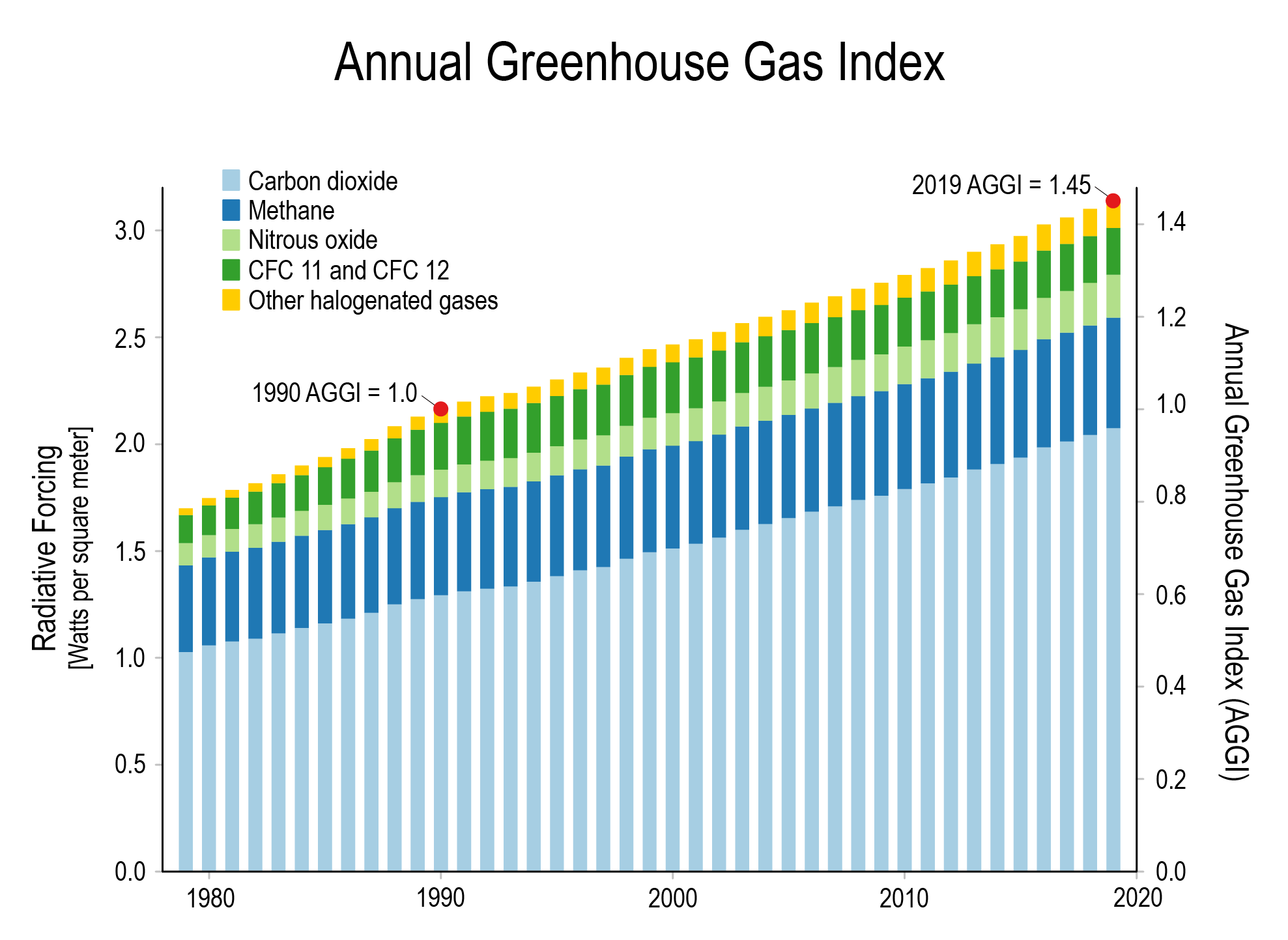 greenhouse gas graph
