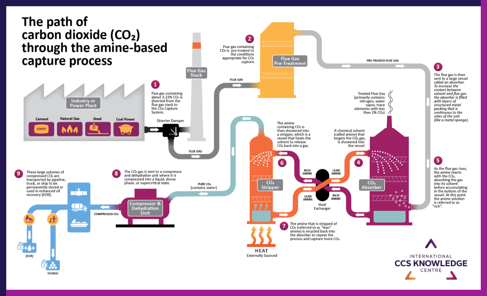 Use carbon dioxide. Улавливание co2. Carbon capture. Carbon dioxide Gas. Carbon capture and Storage.