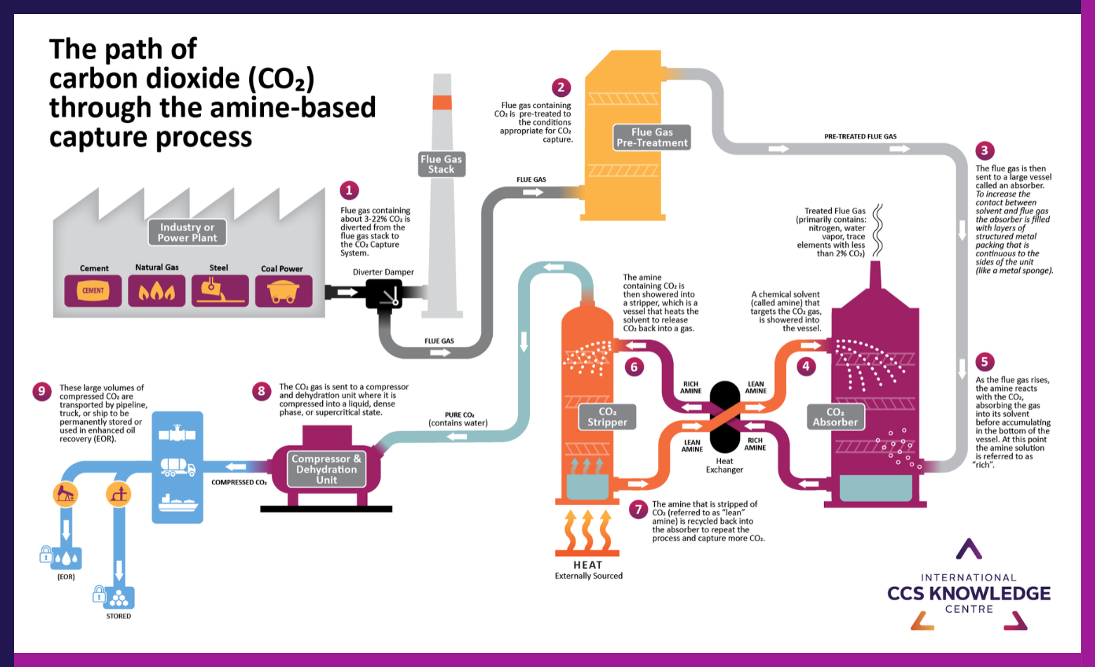 Use carbon dioxide