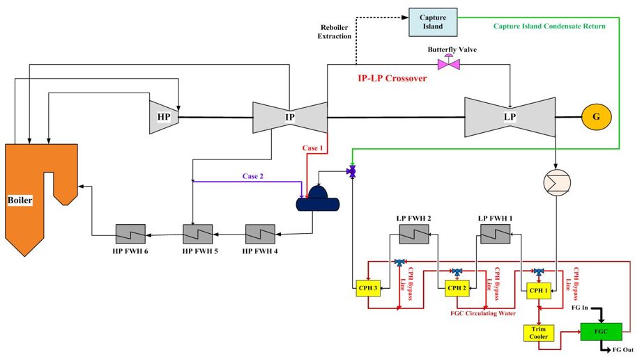 New Heat Integration Strategy Improves the Efficiency of a CCS Facility ...